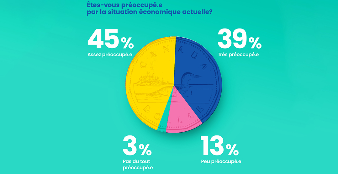 que-retenir-des-resultats-du-sondage-sur-la-situation-economique-actuelle-des-travailleurs-quebecois