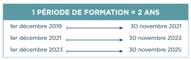 Période de formation