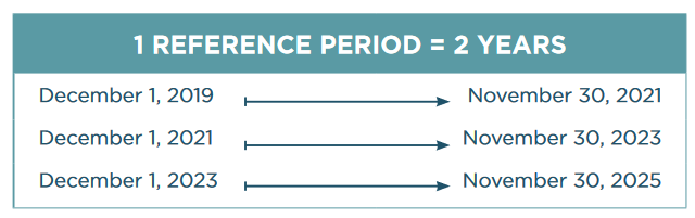 Continuing education reference period