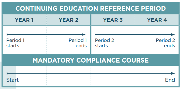 Mandatory compliance course