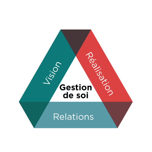 Triangle gestion de soi